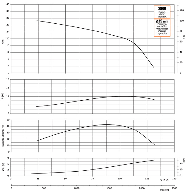 График производительности, напора, глубины самовсасывания, мощности привода и КПД насоса GMP GP-133-32 (B4XR-A-11)
