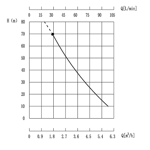 Графики зависимости производительности и давления насоса QEEHUA QWH-40-32-3 с магнитной муфтой