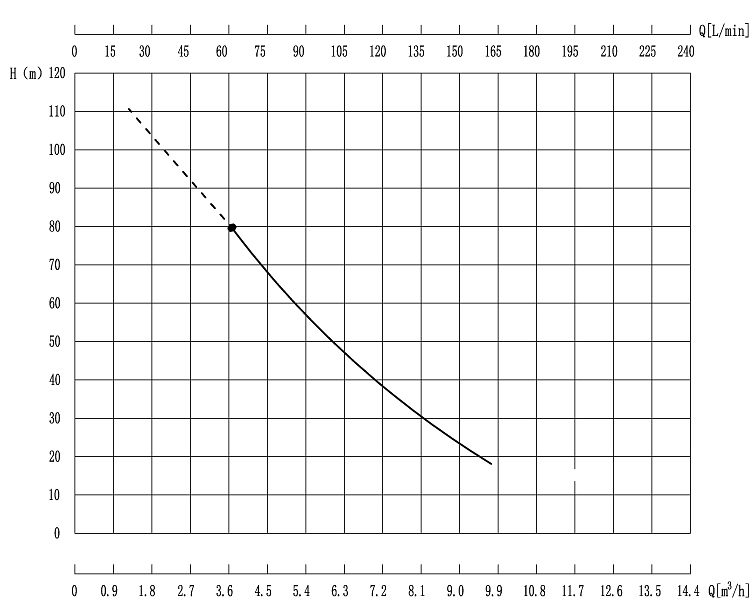 Графики зависимости производительности и давления насоса QEEHUA QWH-40-32-4 с магнитной муфтой