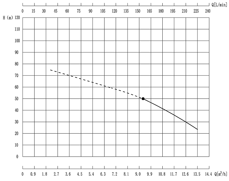 Графики зависимости производительности и давления насоса QEEHUA QWH-50-40-7,5 с магнитной муфтой