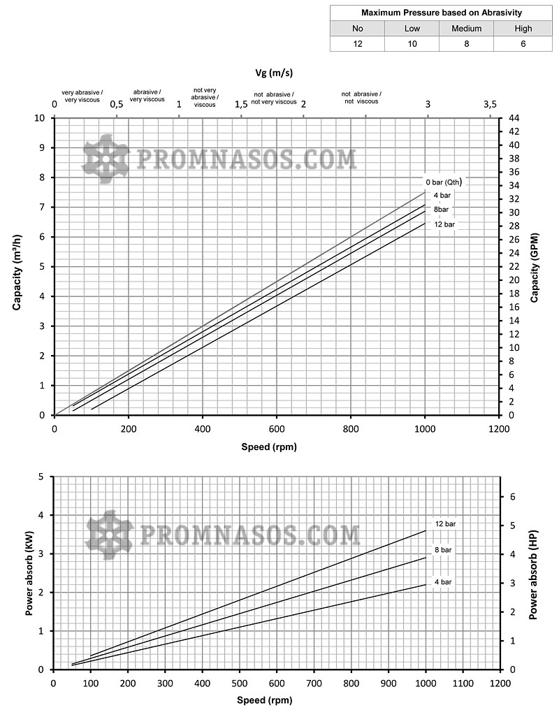 Графики соотношения производительности и давления винтового насоса Varisco Vulcan 12-006