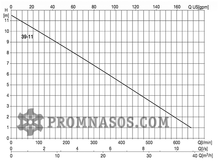 График производительности и напора погружного дренажного насоса Varisco Black 2F3-39-11-M