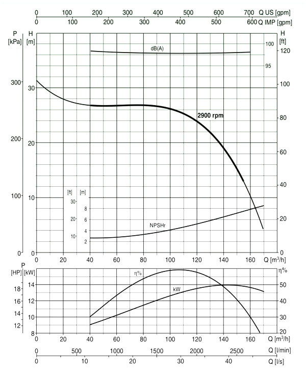 График производительности, напора, глубины самовсасывания, уровня шума и КПД самовсасывающего центробежного насоса для грязной воды Varisco JE 4-159