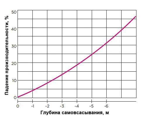 Расчёт падения производительности при самовсасывании мембранного насоса