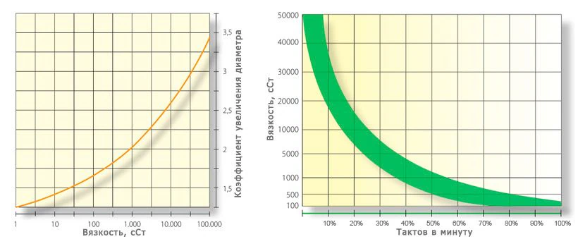 Расчёт падения производительности мембранного насоса при повышении вязкости