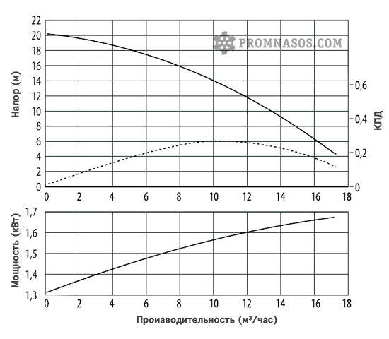 Графики напора и производительности центробежного химического самовсасывающего насоса Argal TMA-G2 10.14-WR