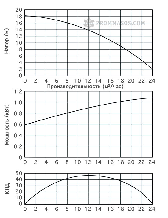 Графики напора и производительности центробежного химического насоса Argal ZMR 10.15-GF/GX