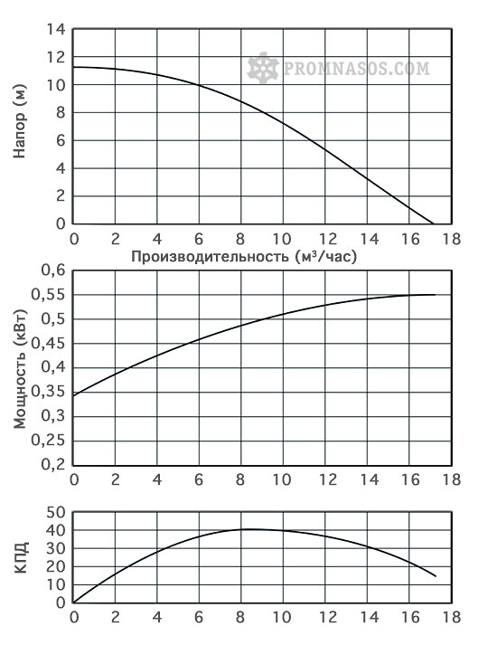 Графики напора и производительности центробежного химического насоса Argal ZMR 06.10-GF/GX