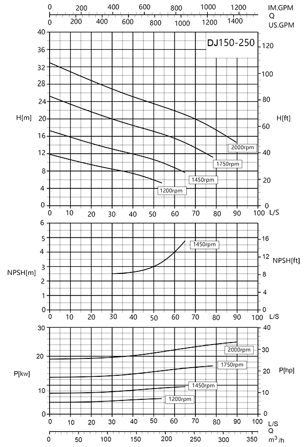 Графики производительности, давления, мощности и NPSH на разных оборотах Дизельная мотопомпа на прицепе DEFU DDT2 DJ-150-250