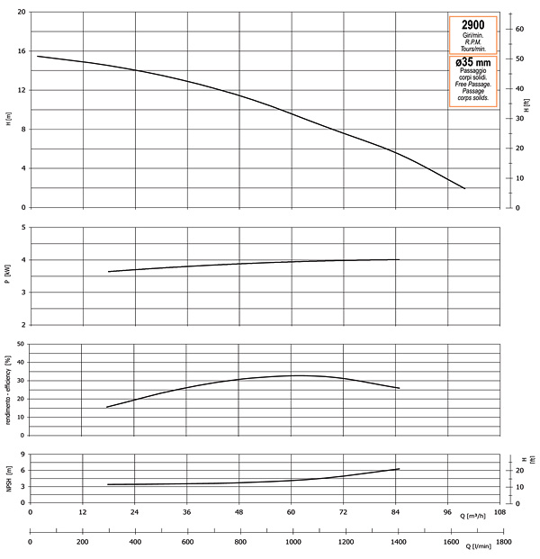 График производительности, напора, глубины самовсасывания, мощности привода и КПД насоса GMP GP-100-16 (B4KQ-A-4)