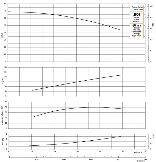 График производительности, напора, глубины самовсасывания, мощности привода и КПД насоса GMP GP-50-68-HP (B2ZPM-15)