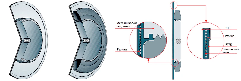 Устройство мембраны дозирующего насоса OBL в разрезе