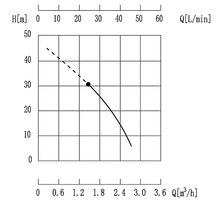 Графики зависимости производительности и давления насоса QEEHUA QWC-20-075 с магнитной муфтой