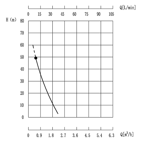 Графики зависимости производительности и давления насоса QEEHUA QWH-20-15-0,7 с магнитной муфтой