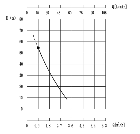Графики зависимости производительности и давления насоса QEEHUA QWH-25-20-1,5 с магнитной муфтой
