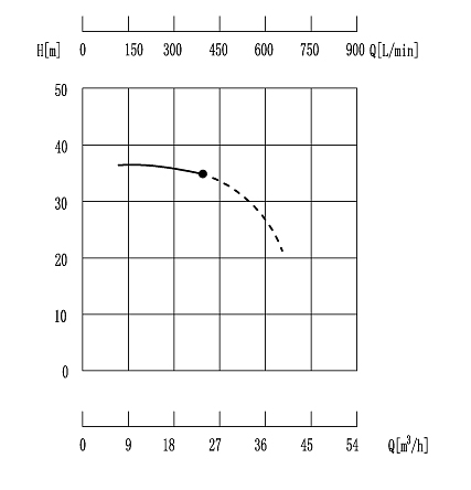 Графики зависимости производительности и давления насоса QEEHUA QWW-50-40-6 с магнитной муфтой
