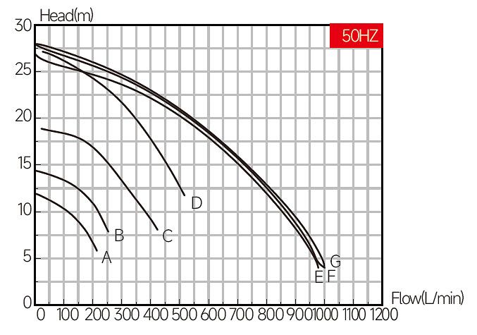 Графики зависимости производительности и давления насосов TAIFENG серии UTB