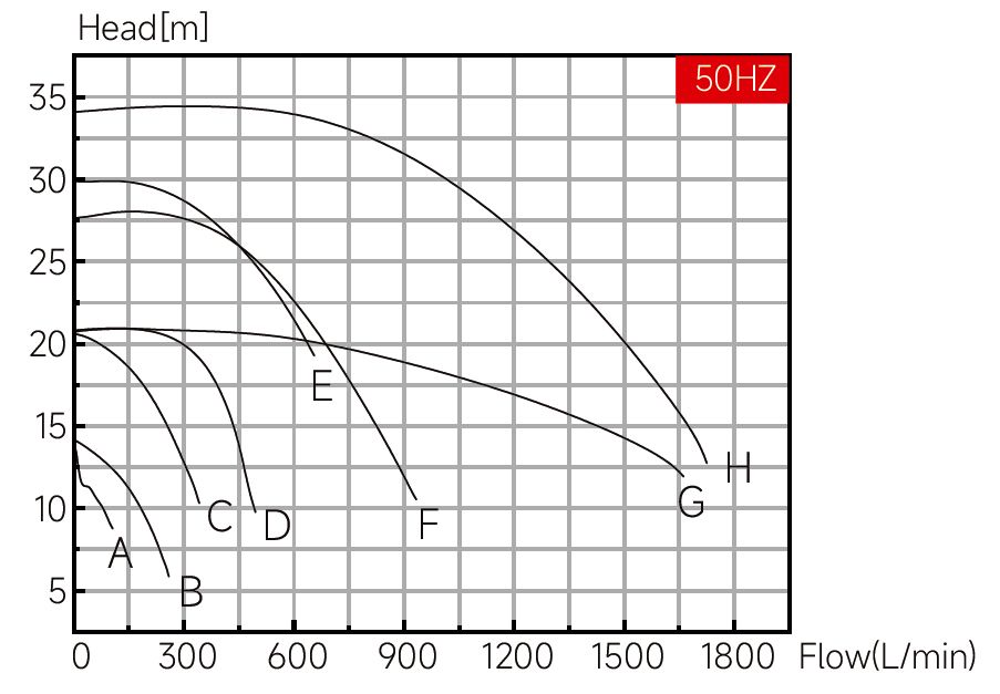 Графики зависимости производительности и давления насосов TAIFENG серии UTDSS