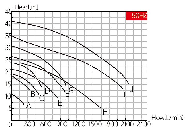 Графики зависимости производительности и давления насосов TAIFENG серии UTG