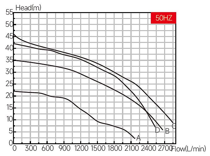 Графики зависимости производительности и давления насосов TAIFENG серии UTG