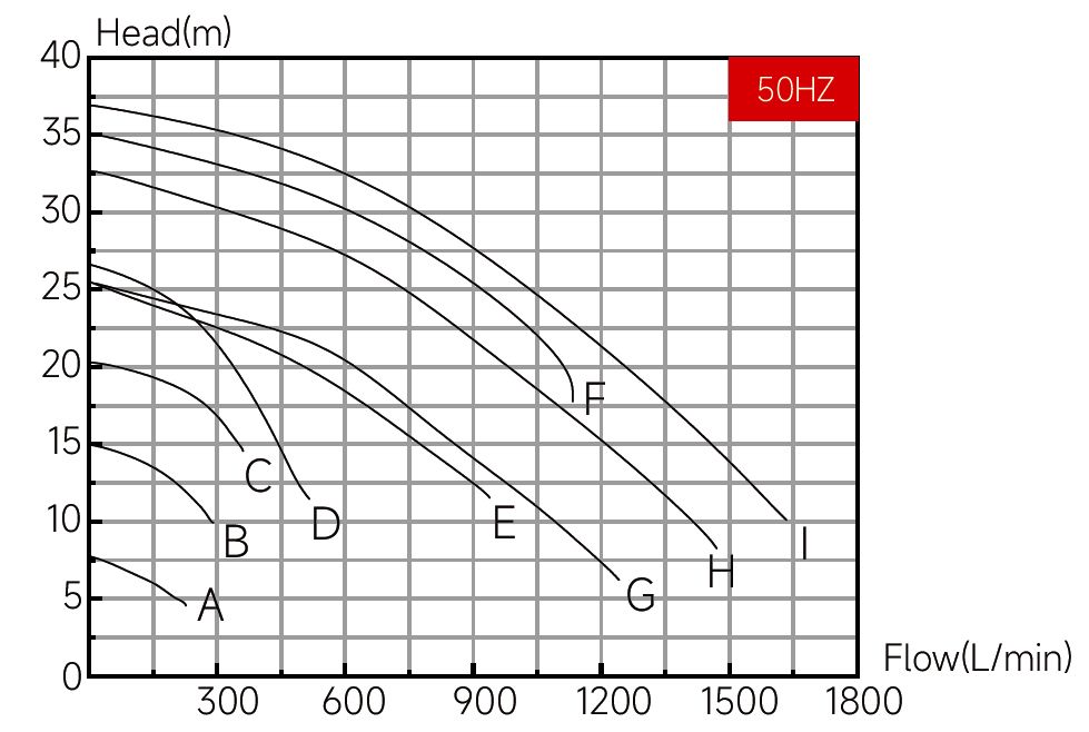 Графики зависимости производительности и давления насосов TAIFENG серии UTP