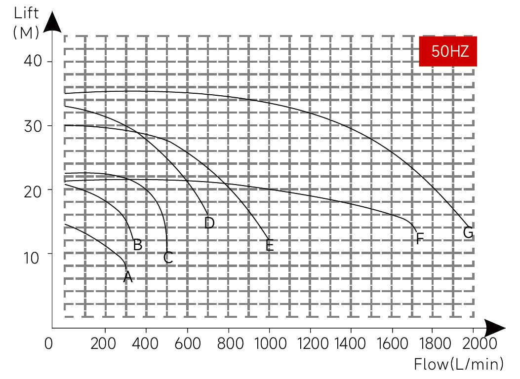 Графики зависимости производительности и давления насосов TAIFENG серии UTS