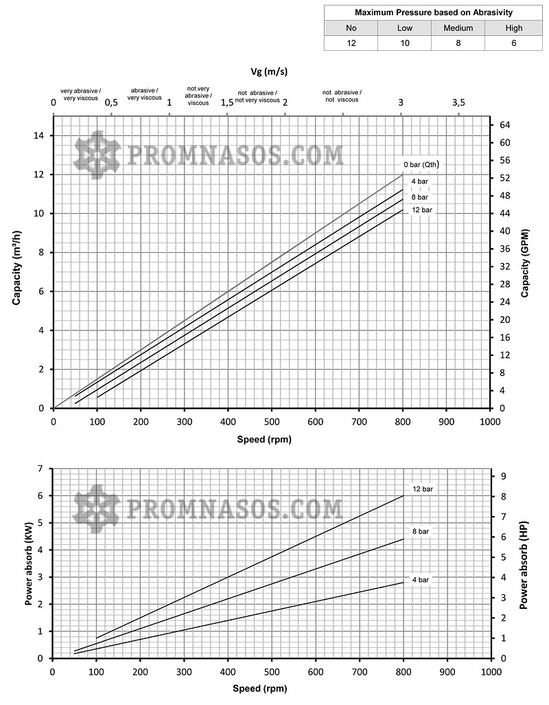 Графики соотношения производительности и давления винтового насоса Varisco Vulcan 12-008