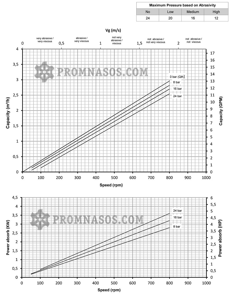 Графики соотношения производительности и давления винтового насоса Varisco Vulcan 24-003