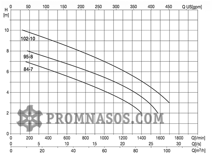 График производительности и напора погружного дренажного насоса Varisco Black 4G1-95-8-T