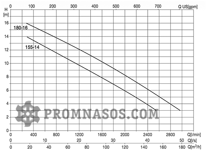 График производительности и напора погружного дренажного насоса Varisco Black 4G1-180-16-TS