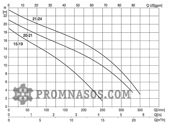 График производительности и напора погружного дренажного насоса Varisco Black 2F4-15-19-M-CUT