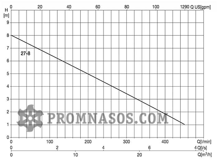 График производительности и напора погружного дренажного насоса Varisco Black 2F1-27-8-T