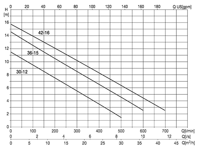 График производительности и напора погружного дренажного насоса Varisco Black 2X4-36-15-T