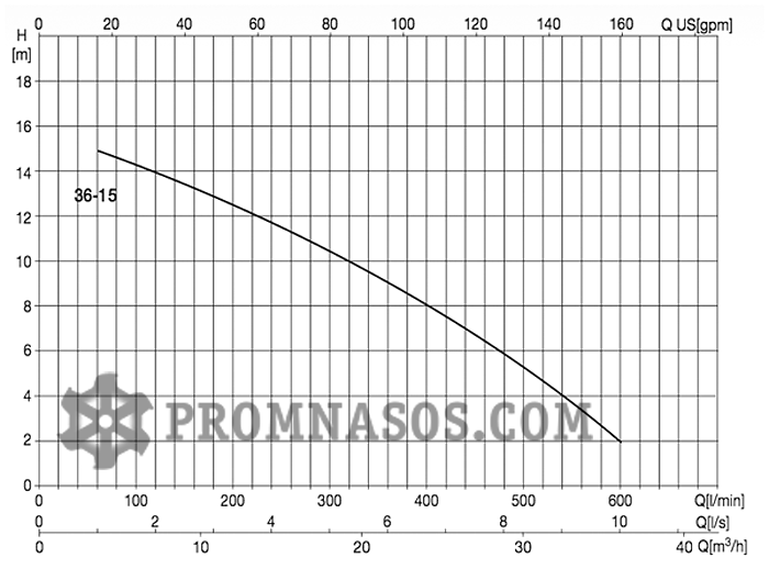 График производительности и напора погружного дренажного насоса Varisco Black 2G1-36-15-M