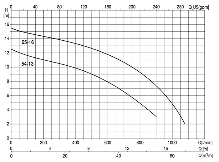 График производительности и напора погружного дренажного насоса Varisco Black 2X4-54-13-T
