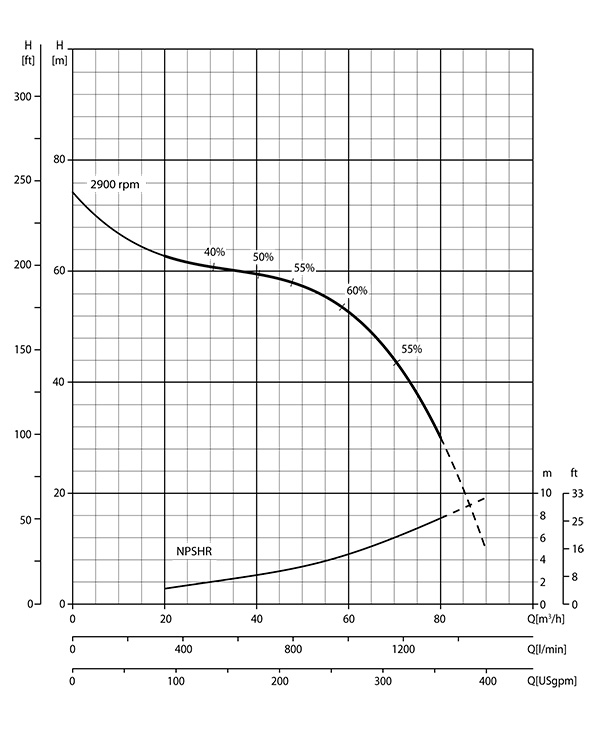 График производительности, напора, глубины самовсасывания, уровня шума и КПД самовсасывающего центробежного насоса для грязной воды Varisco JE 3-240