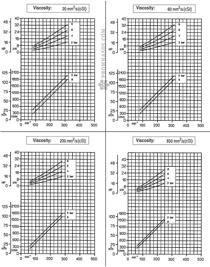 Графики соотношения вязкости, давления, производительности и частоты вращения шестерённого насоса Varisco V151 с внутренним зацеплением для вязких жидкостей