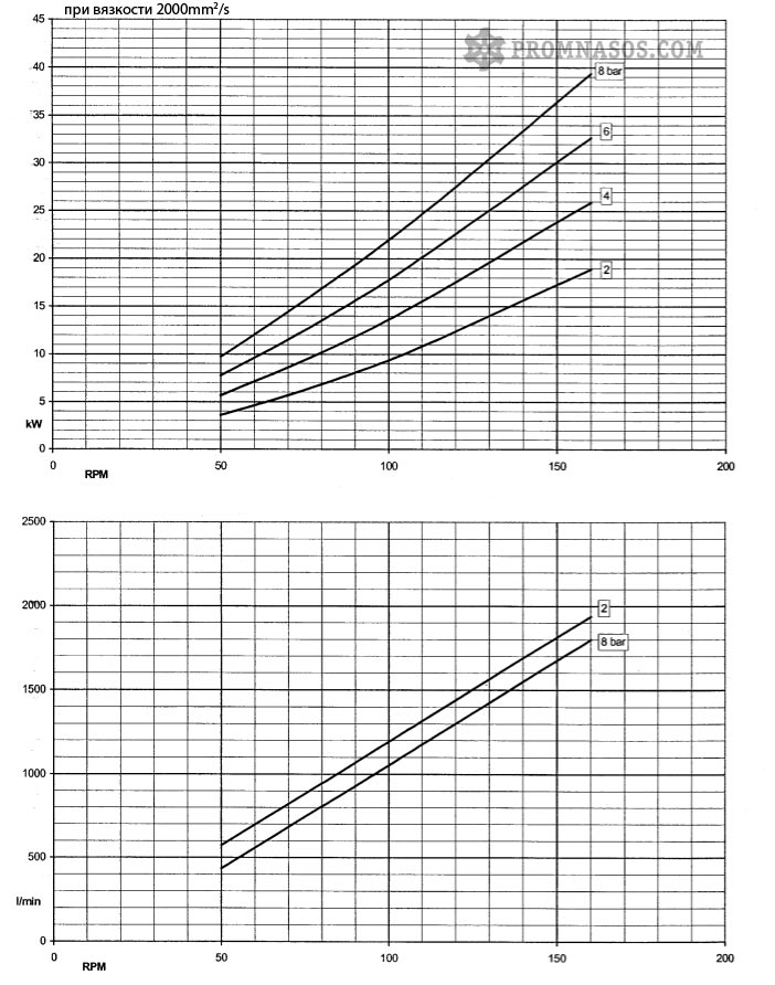 Графики соотношения давления, производительности и частоты вращения шестерённого насоса Varisco V180 с внутренним зацеплением для вязких жидкостей при вязкости 2000 сСт