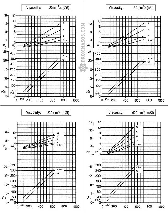 Графики соотношения вязкости, давления, производительности и частоты вращения шестерённого насоса Varisco V60-2 с внутренним зацеплением для вязких жидкостей