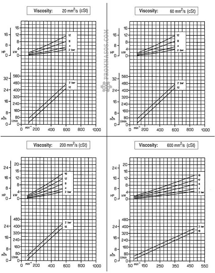 Графики соотношения вязкости, давления, производительности и частоты вращения шестерённого насоса Varisco V70-2 с внутренним зацеплением для вязких жидкостей
