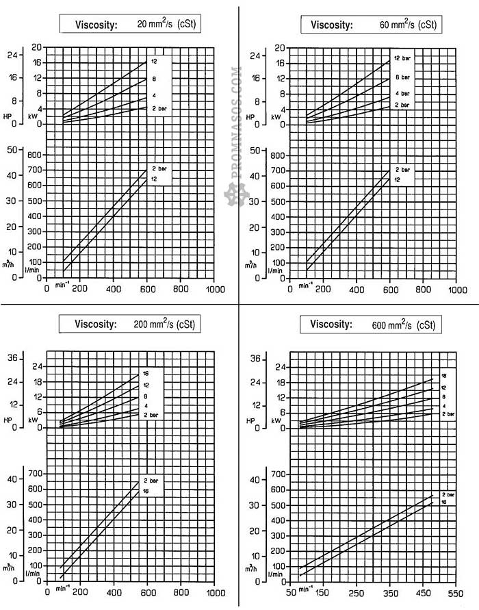 Графики соотношения вязкости, давления, производительности и частоты вращения шестерённого насоса Varisco V80-2 с внутренним зацеплением для вязких жидкостей