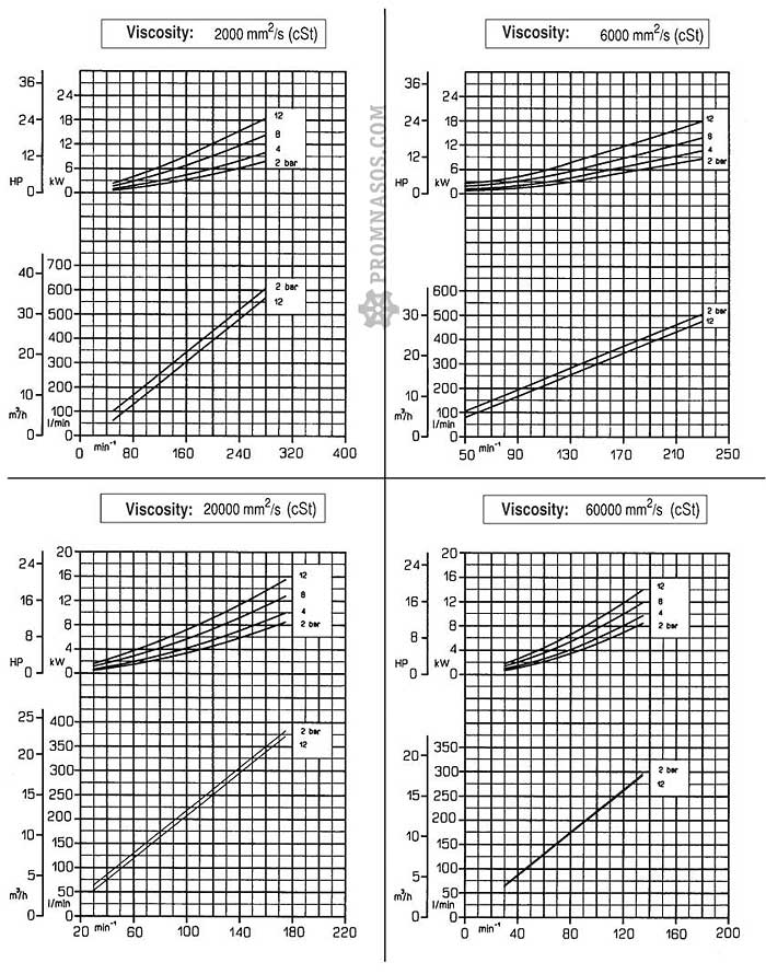 Графики соотношения вязкости, давления, производительности и частоты вращения шестерённого насоса Varisco V90-2 с внутренним зацеплением для вязких жидкостей