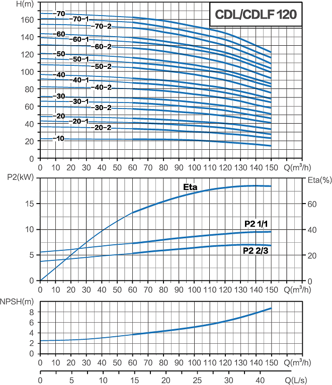 Графики производительности, давления, мощности, КПД и NPSH насоса Yoking CDL(F)-120